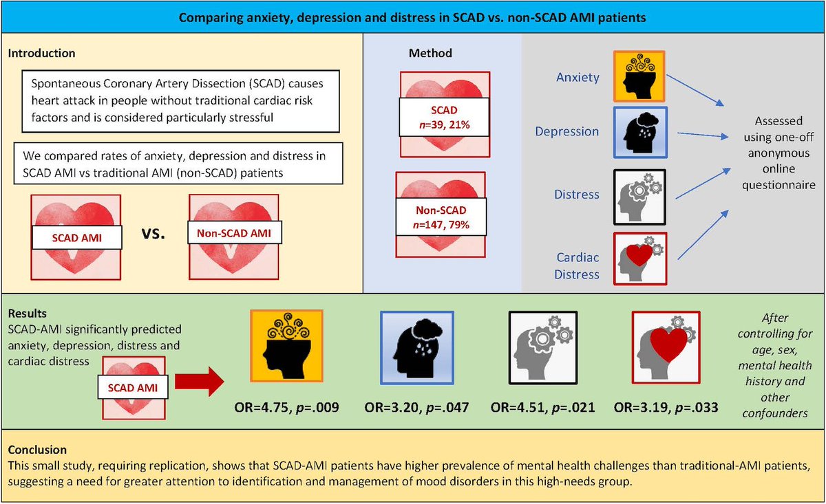JCRP (@jcrpjrnl) on Twitter photo SCAD is an increasingly recognized cause of AMI & while considered to be stressful, few studies have quantified SCAD survivor stress levels. Here, Dr. Murphy et al. compare anxiety, depression, & distress levels in SCAD vs non-SCAD AMI pts: bit.ly/48fQ2lB <a href="/drbarbmurphy/">Barbara Murphy</a> SCAD is an increasingly recognized cause of AMI & while considered to be stressful, few studies have quantified SCAD survivor stress levels. Here, Dr. Murphy et al. compare anxiety, depression, & distress levels in SCAD vs non-SCAD AMI pts: bit.ly/48fQ2lB <a href="/drbarbmurphy/">Barbara Murphy</a>
