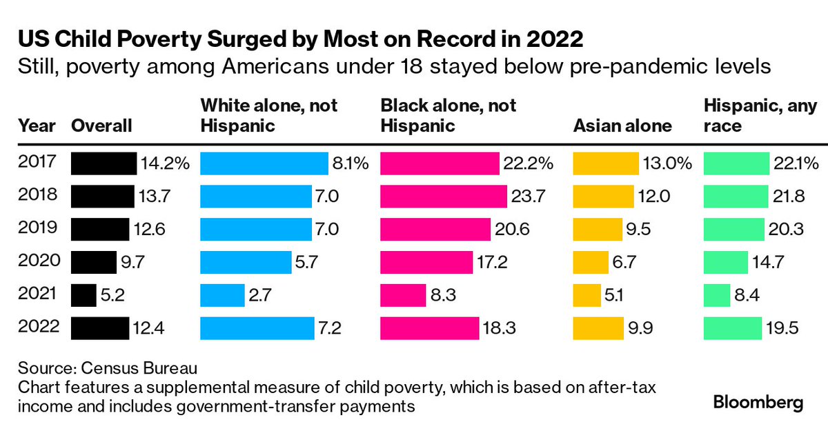 Augusta Saraiva (@gutavsaraiva) on Twitter photo US child poverty jumped by the most on record to *12.4%* last year, showcasing a worrisome trend for American families as prices continue to rise, stimulus payments fade and enhanced food and child-care programs expire
Our <a href="/economics/">Bloomberg Economics</a> story 👇
bloomberg.com/news/articles/… US child poverty jumped by the most on record to *12.4%* last year, showcasing a worrisome trend for American families as prices continue to rise, stimulus payments fade and enhanced food and child-care programs expire
Our <a href="/economics/">Bloomberg Economics</a> story 👇
bloomberg.com/news/articles/…