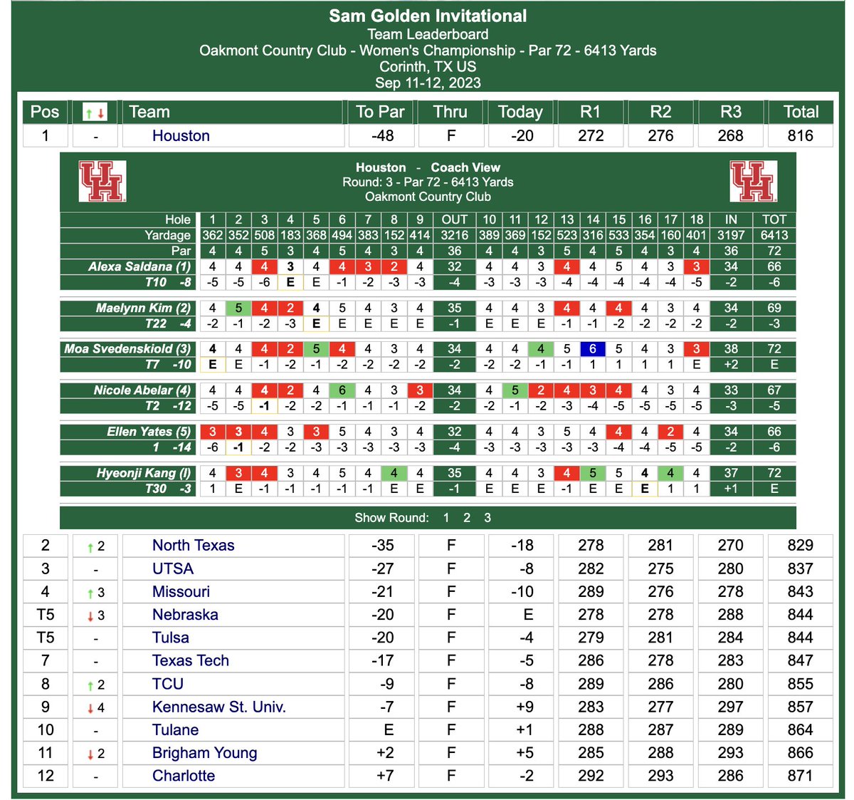 🏆 🧹 SWEEP 🏆

Coogs take team &amp; individual titles at Sam Golden Invitational

School records set...
– 48-under 816 
– 20-under 268 in Final Round

<a href="/ellengbyates/">ellen</a> wins in 1st collegiate event... Ties school record at 14-under 202

#GoCoogs 

📊 – bit.ly/3PwKCLr