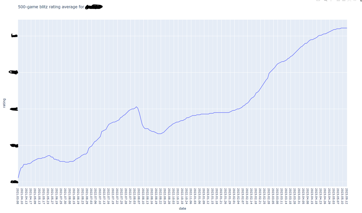 rprose's tweet photo. finally got around to playing with this python script by @thestrongchess to download chesscom games and show a 500-game moving average blitz rating

no sign of my all time peak ("my rating") or recent 100-something point tilt. just the trend. recommended

https://t.co/4pVNYOxoqp https://t.co/Jn3SPTfTZX