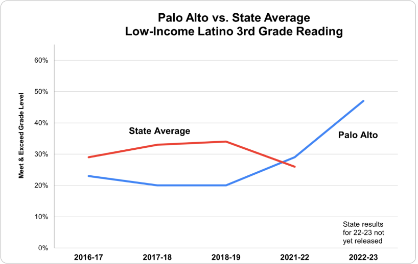 careads's tweet photo. Palo Alto moves the needle for low-income 3rd grade readers:

"An all-in commitment, backed by senior leadership, with supports to help teachers build their knowledge and refine their practice in teaching reading. Any district can do what we did."

https://t.co/vdm8Xg4zSN https://t.co/1fakHGVkOs
