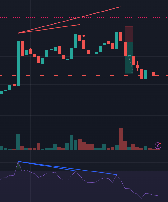 wigidy_'s tweet photo. @Crypto_Ed_NL Your advice helped me find a great set up, any advice on where to place SL and TP for these style of trades? https://t.co/NUxs7Dew2I