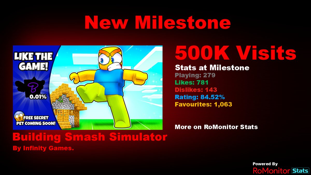 RoMonitorStats's tweet photo. Congratulations to Building Smash Simulator by Infinity Games. (@InfinityGamesRB) for reaching 500,000 visits!
        
At the time of reaching this milestone they had 279 Players with a 84.52% rating.

View stats on RoMonitor https://t.co/s2HMf52NLy https://t.co/sMYiR2JPTG