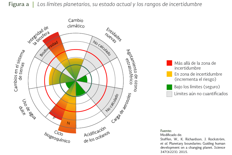 ESMEXoficial's tweet photo. 🌍💡 En 2009, el Centro de Resiliencia de Estocolmo lanzó el concepto de límites planetarios, identificando 9 procesos vitales para la estabilidad de nuestro hogar, la Tierra. Abro Hilo 🔍🌿 https://t.co/ssZhg58Ybe