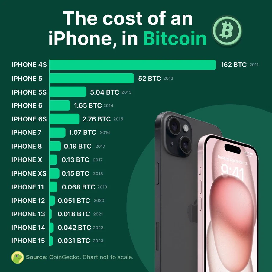 Apple iphone prices compared to bitcoin