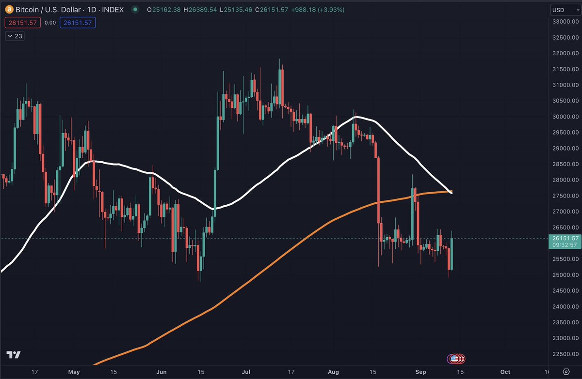 EdgarJoseph87's tweet photo. #bitcoin tratando de zafar del cruce de la muerte. https://t.co/ICWxjY49cW