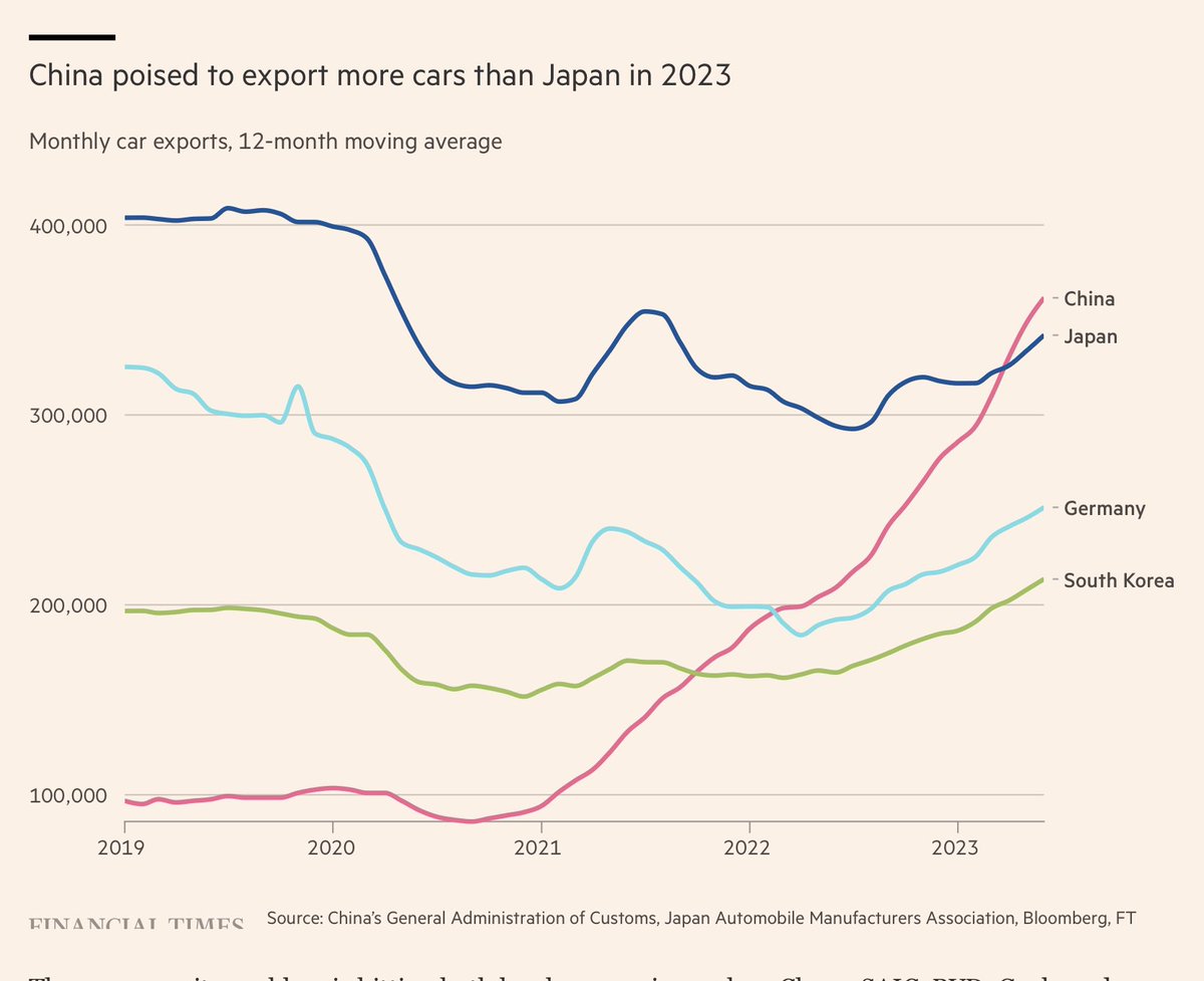 B_Unternaehrer's tweet photo. Da passiert was. #China wird im 2023 der grösste #Autoexporteur der Welt. Vor 4 Jahren waren sie noch nicht in den Top 15. Quelle: #FT https://t.co/NU8CnoMSZc