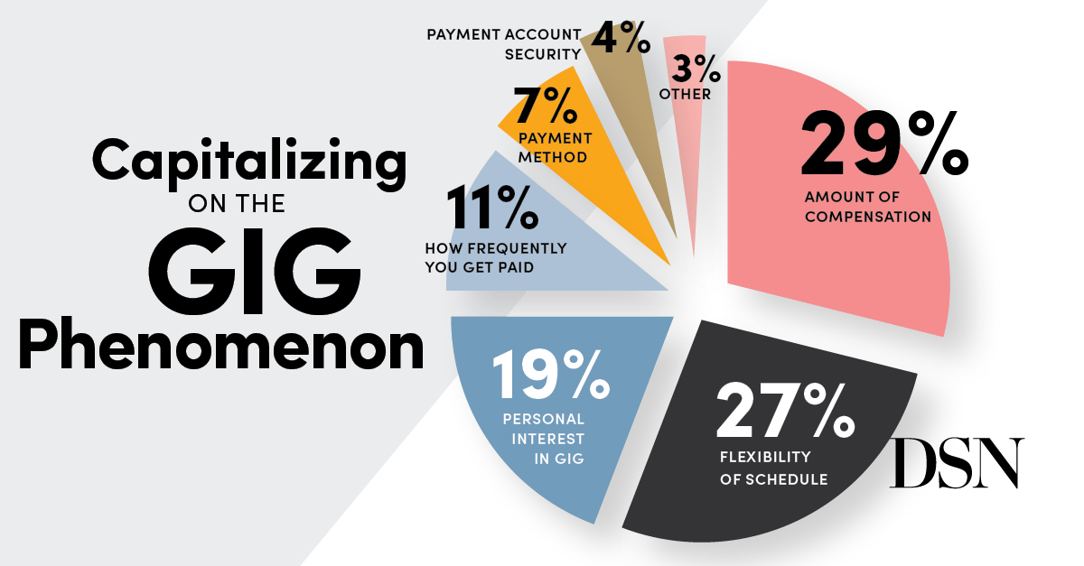 DSNupdate's tweet image. 📖 From DSN magazine: The Future of Work: Insights Into the 2023 Gig Economy Workforce. Who are the gig workers leading this gig economy? What do they do and what do they want? And how might direct selling best capitalize on this phenomenon? loom.ly/SWCM1D0