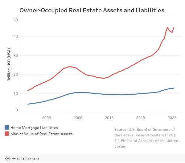 PrimeStatz's tweet photo. Households’ real estate assets increased by 5.78% from Q1 to Q2 2023 

https://t.co/hbk6J0XOIE https://t.co/95fPUxWq2A