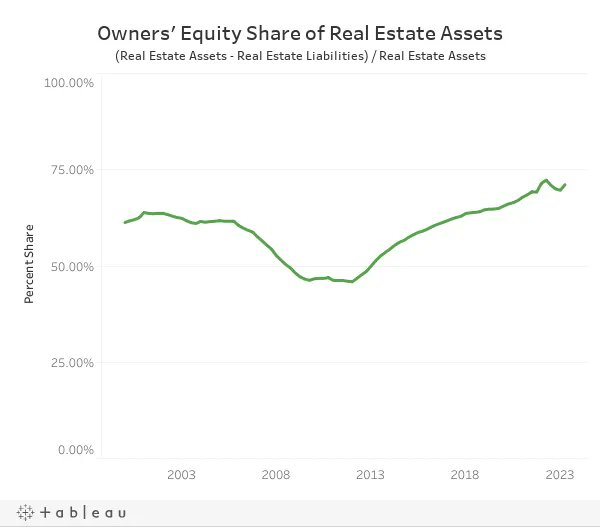 PrimeStatz's tweet photo. Households’ real estate assets increased by 5.78% from Q1 to Q2 2023 

https://t.co/hbk6J0XOIE https://t.co/95fPUxWq2A