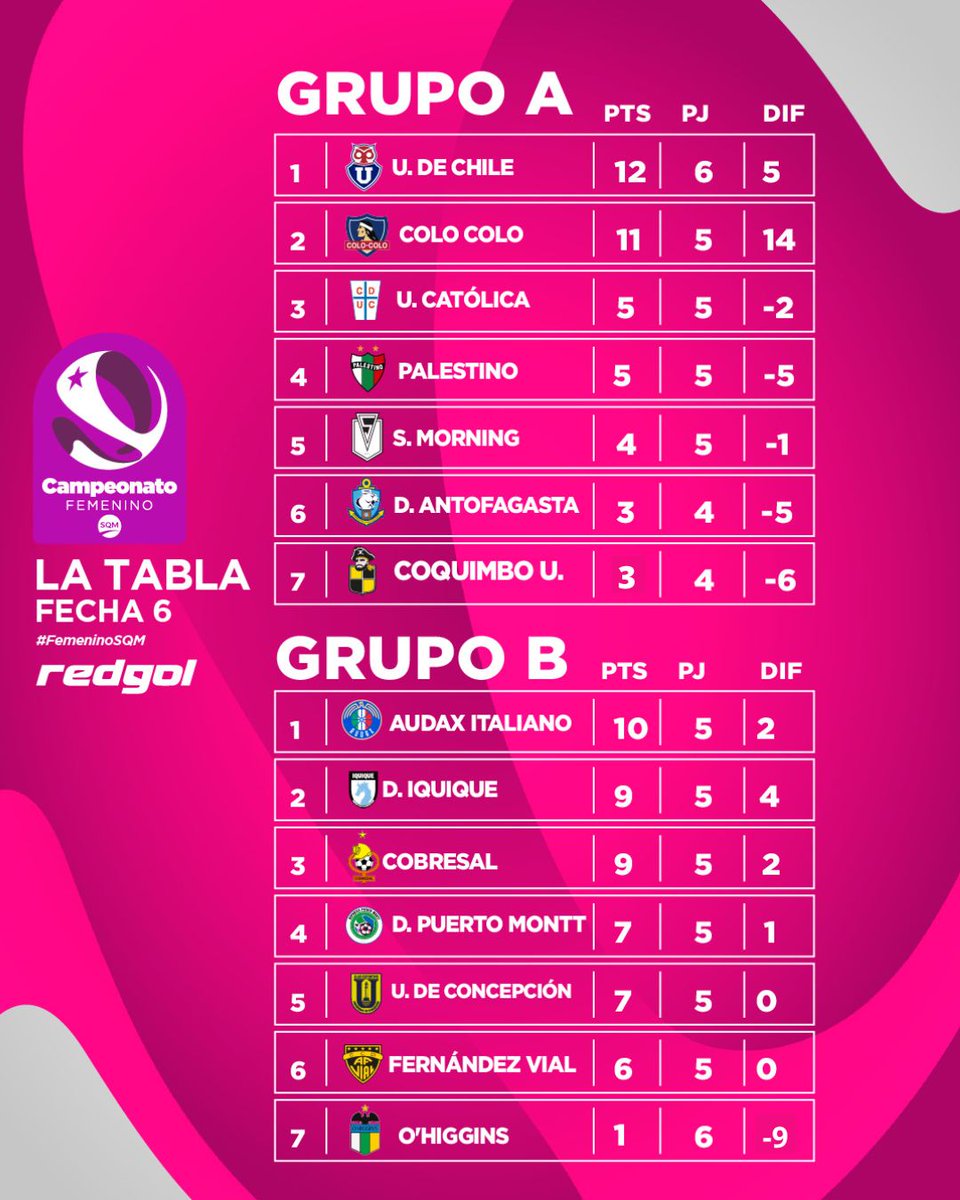 CampeonatoCL's tweet photo. ⚽📊📈📉 #LaTabla #RedGol del #FemeninoSQM
📍Grupo A: @udechilefem logró un ajustado triunfo y sigue en lo más alto. Muy cerca, @ColoColoFem que doblegó a Palestino.
🔗 Revisa más detalles de la tabla en https://t.co/YRPngZbSAK https://t.co/yCyhp3GiYv