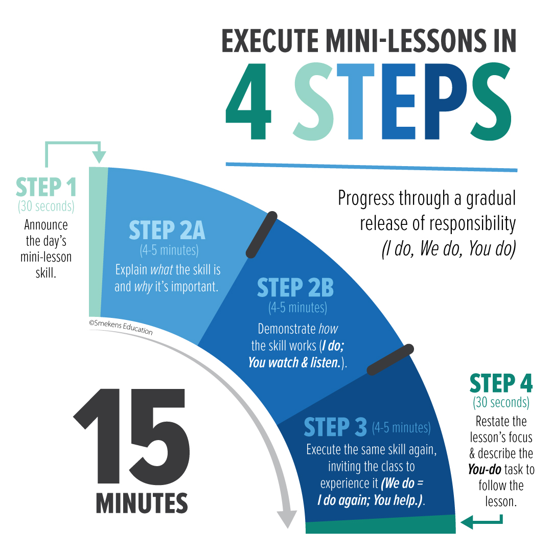 Learn the four steps every mini-lesson should include.