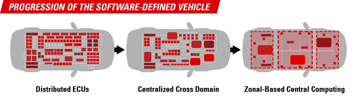 Nexteer's tweet image. Software-defined vehicles are driving an evolution in electrical architectures – shifting from domain-specific to centralized, zonal architectures. Nexteer collaborates with our customers to develop tailored steering #software. Learn more: bit.ly/3udGG8l #NexteerSoftware