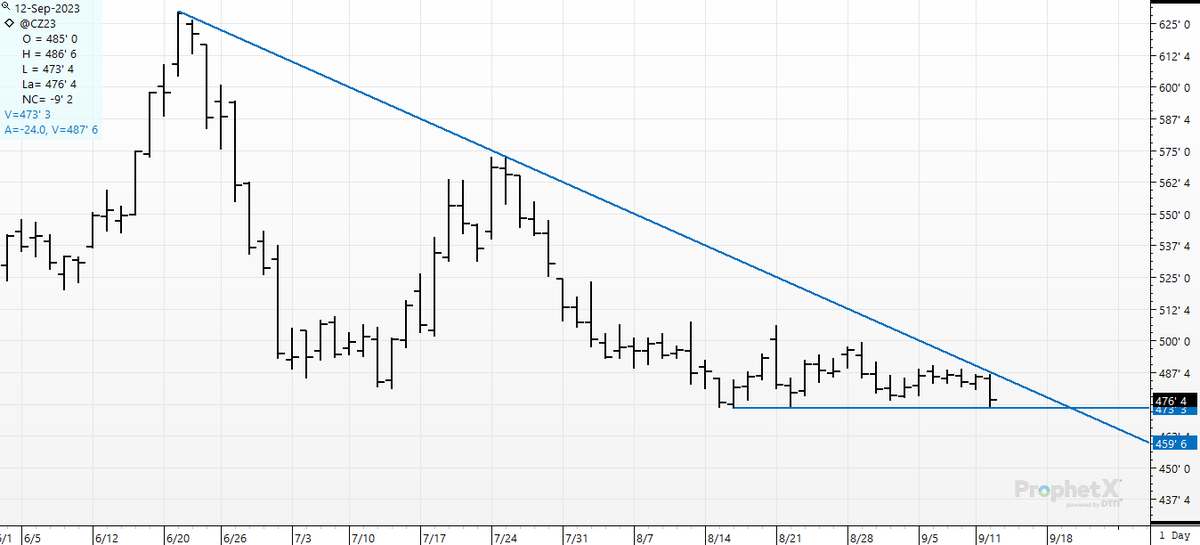 cer_hedge's tweet photo. 2 #trendlines walk into a bar... #CZ3 #magiclines
$4.88 vs $4.73 1/2. What could possibly go wrong here?
#corn #simpletechnicals #setthehedge https://t.co/qwo97W6qU5
