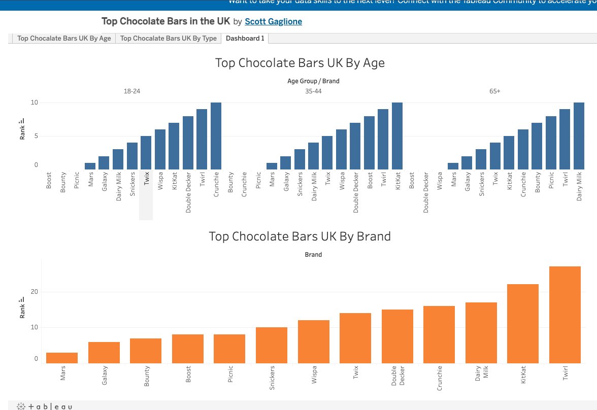 #MakeoverMondayCoursera 
2018Week13
shorturl.at/xGJP2
A viz about the most popular chocolate bars in the UK, Mars was the clear favorite!