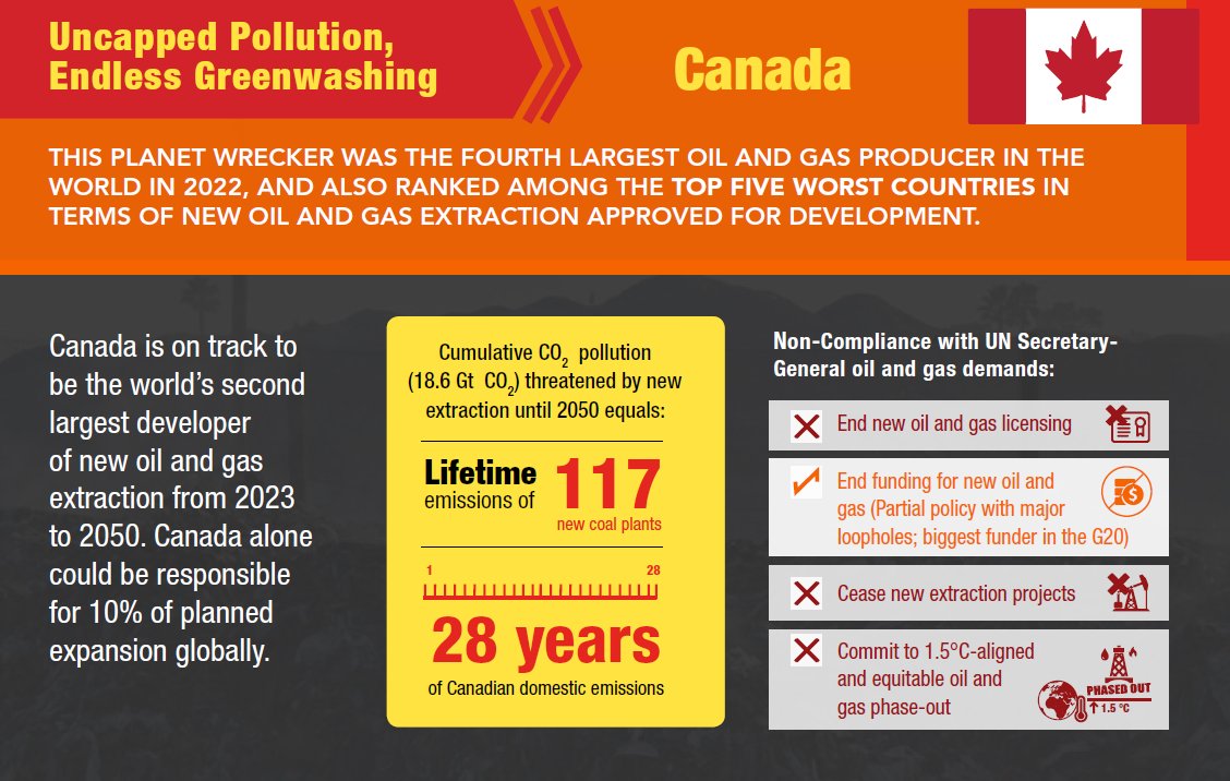 Tzeporah's tweet photo. 🚨 NEW REPORT 🚨 Canada is on track to be the second largest developer of new oil &amp; gas in the world. 10% of planned expansion globally.
Such hypocrisy that the US &amp; Canada claim to be climate leaders. It’s not a transition if you are growing the problem.
https://t.co/YK6h3zvtn8 https://t.co/pMEzjpDizN