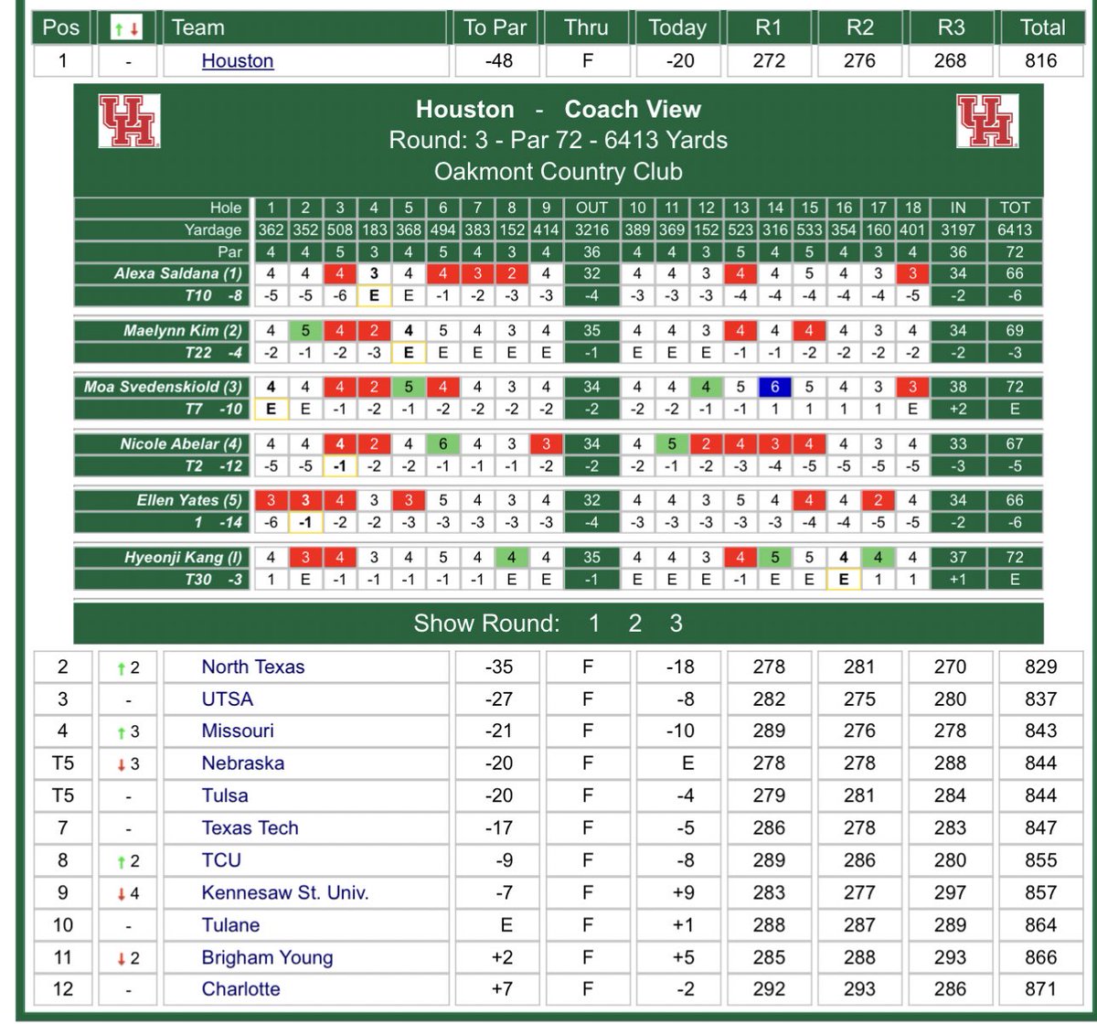 Ellen Yates’ <a href="/ellengbyates/">ellen</a> week: 

- Ace in practice round;
- Team title by like a million shots;
- Bogey-free 66 in final round;
- Individual college 🏆 #1.

Pretty, pretty good week. <a href="/UHCougarWGolf/">Houston Women's Golf  ⛳ 🐾</a>
