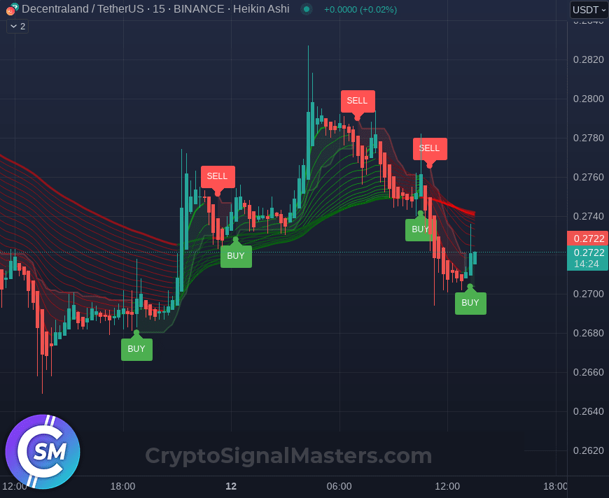 CryptoSignalMs's tweet image. 💎🔥 #MANA - 🚀ALERT🚀 Algorithm investigation shows a Buying Signal for $MANA at Price 0.2709825375053428 

🔁 Retweet if you&apos;re going to buy more!

Want Both buying AND SELLING Signals? 👉cryptosignalmasters.com