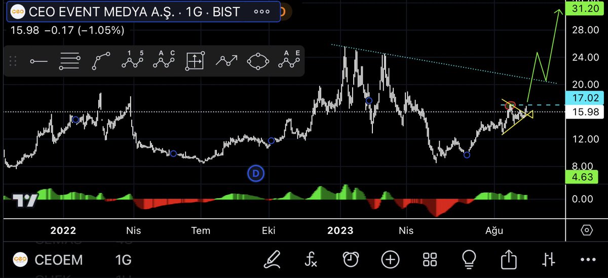 #Ceoem orta vade düşünülerek günlük periyot grafik ile çalışılmıştır…

• Mavi çizgi (17,02) üzerinde başlar… 

Eğitim çalışması kapsamında, teknik fikrimi ifade etmektedir… Herhangi bir şekilde yatırım tavsiyesi içermez.

Lütfen kendi iradenizi kullanın!