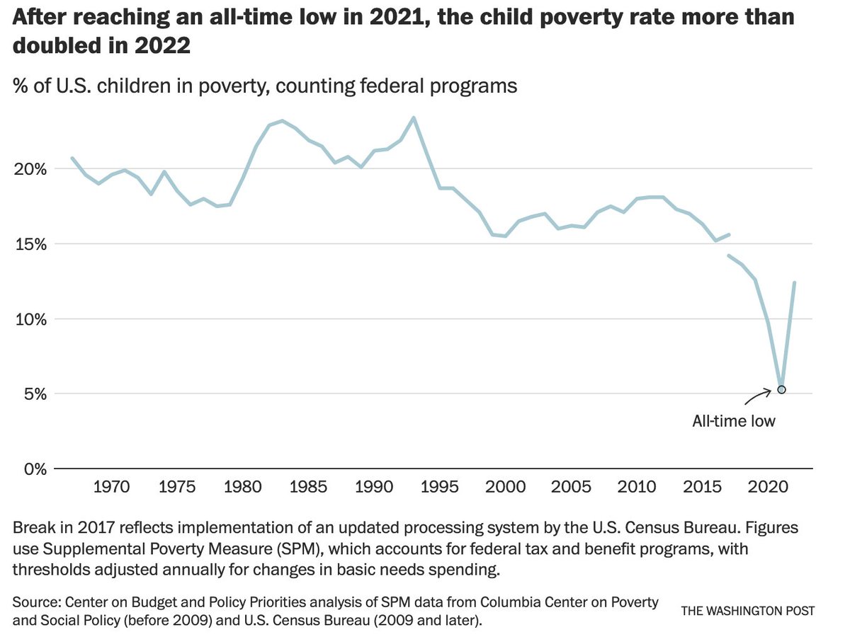 There's no clearer demonstration than this graph. Child #poverty in the US is a policy choice. We could choose differently.

A dramatic spike in child poverty after a the tax credit resulted in an all time low. 

#childpoverty
<a href="/crampell/">Catherine Rampell</a> <a href="/washingtonpost/">The Washington Post</a> 

washingtonpost.com/opinions/2023/…