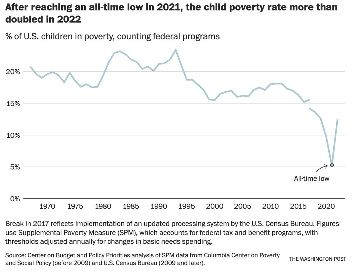 There's no clearer demonstration than this graph. Child #poverty in the US is a policy choice. We could choose differently. A dramatic spike in child poverty after a the tax credit resulted in an all time low. #childpoverty @crampell @washingtonpost washingtonpost.com/opinions/2023/…