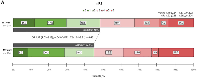 5/

📢After adjusting for covariates, the IVT+MT group had higher odds of a favorable #FunctionalOutcome.