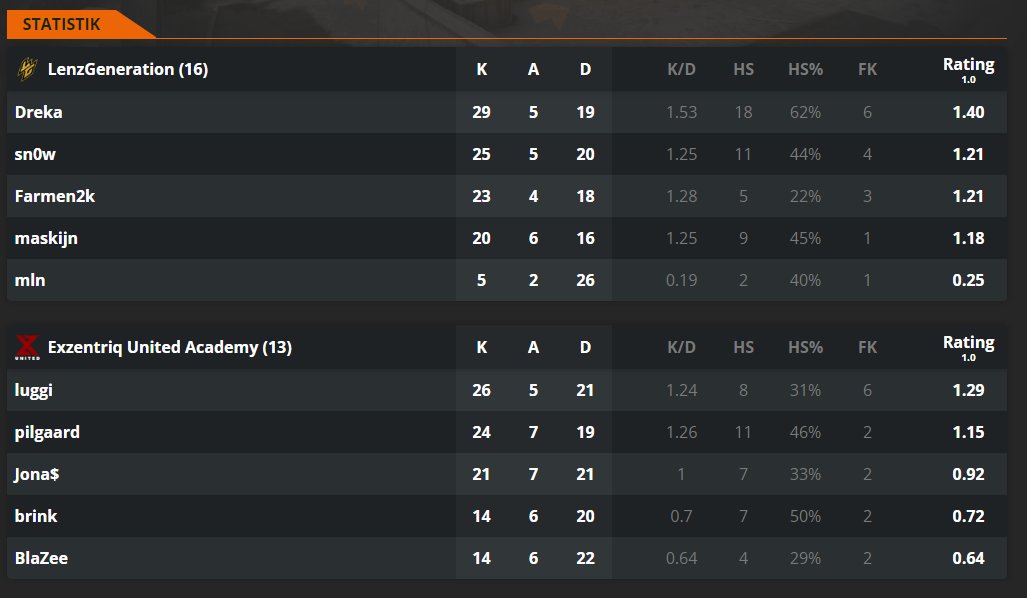 1-0 i div 4 gg til <a href="/exzentriqunited/">Exzentriq United</a>
acd for at give god modstand