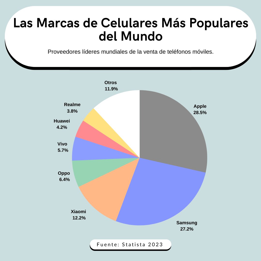 itreetraining's tweet photo. Descubre las Marcas de Celulares Más Populares actualmente. 🌎📱 

La salida de los nuevos iPhone 15 tendrá un gran impacto en el mercado ¿Hará que Apple siga siendo el proveedor líder? 🤔

#Tecnología #AppleEvent  #AppleEvent2023  #iPhone15Pro  #iPhone15 #iphone15plus https://t.co/gDlDGLegEs