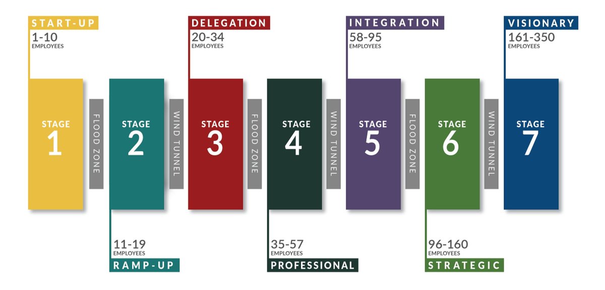 archer_cheryl's tweet photo. As a business owner, you may know your product or service better than anyone, but do you know how your growth will alter and change your business dynamics? Researchers like James Fischer have identified 7 predictable stages that you and your company will experience as it grows. https://t.co/LNT29PuFhb