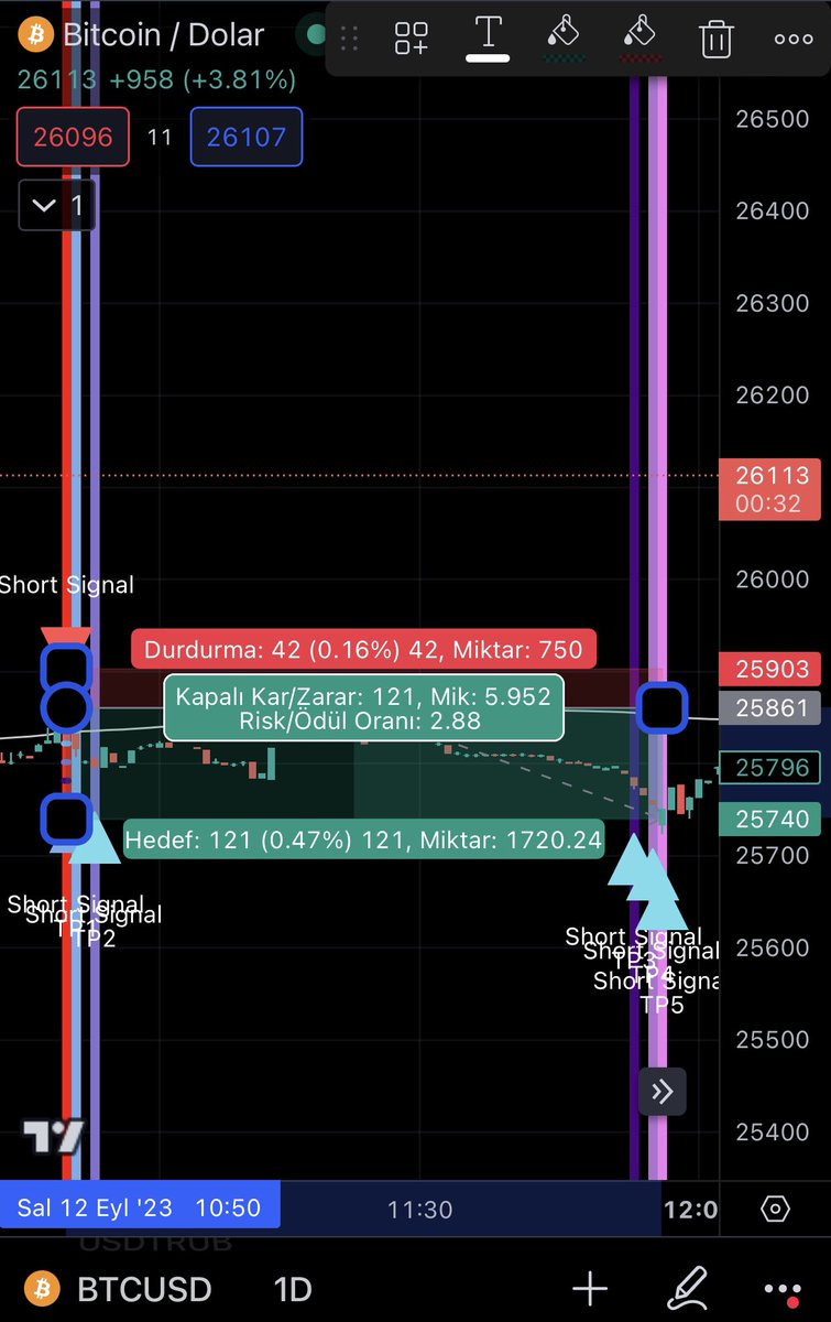 AkselAnl's tweet photo. 1 dakikalık #BTC grafiği için #indikatör ümüzün bir de risk:reward oranını paylaşayım dedim.

R : R = 1 : 2,94 https://t.co/yIrjHejJDn
