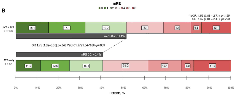 6/

📢In our 6-hour window sensitivity analysis, we found no significant differences in the risk of #sICH, but we observed higher odds of a favorable #FunctionalOutcome with the use of #IVT prior #MT.