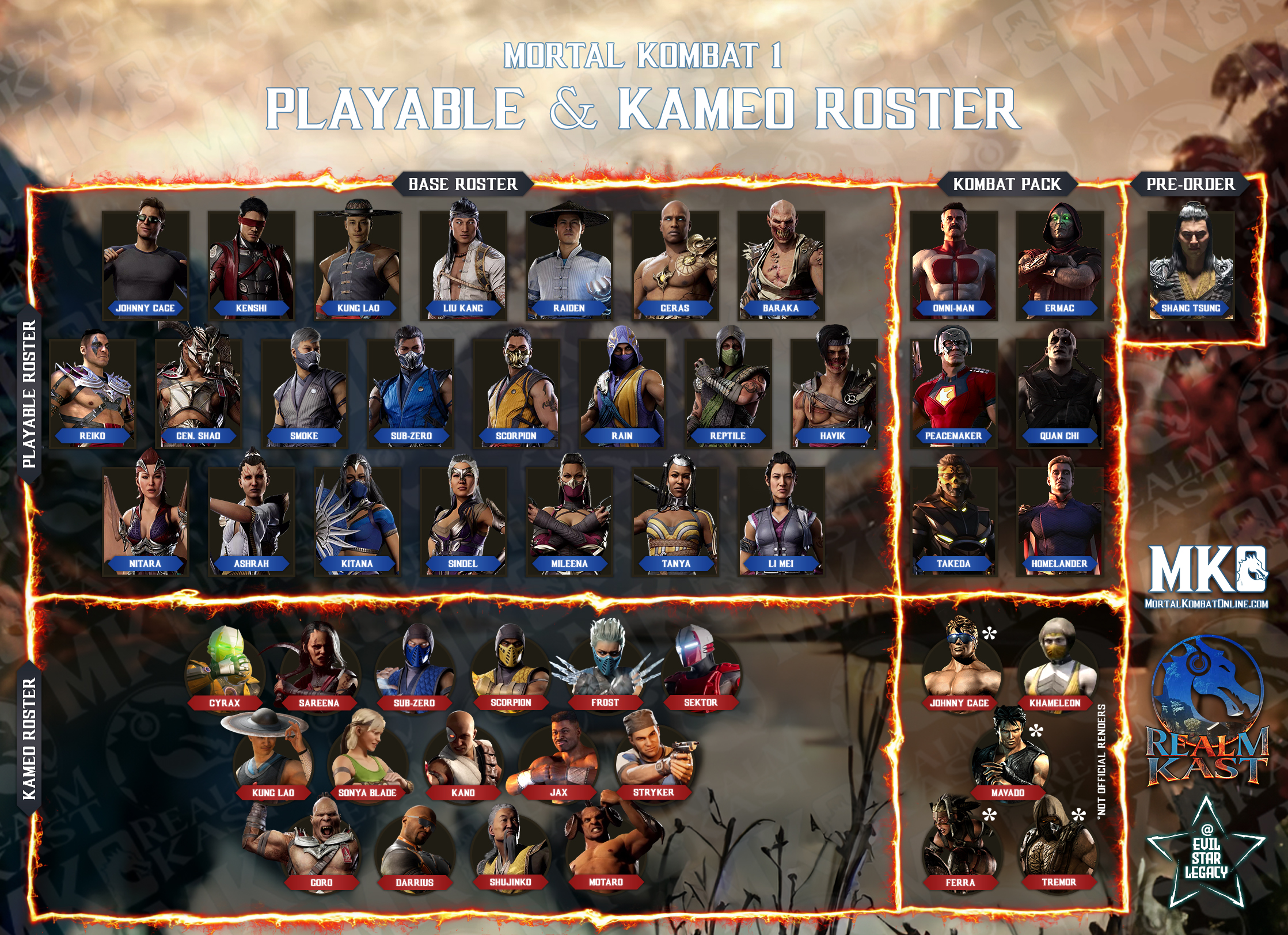 Here is our "final" roster image, with all confirmed characters as of Mortal Kombat 1's release! It looks like Reiko takes the last spot for the launch of the game with 23 playable characters and 15 Kameo Fighters confirmed! Thank you @EvilStarLegacy for making this image on our behalf! #MortalKombat #MortalKombat1 #MK1 #ShangTsung #Reiko