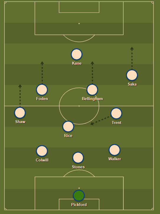 CreweAnalytics's tweet photo. @LiamTharmeCoach A way you can get Trent doing inverting stuff, while not needing him to defend 1-1 loads. Might work? https://t.co/D5OVI21ph5