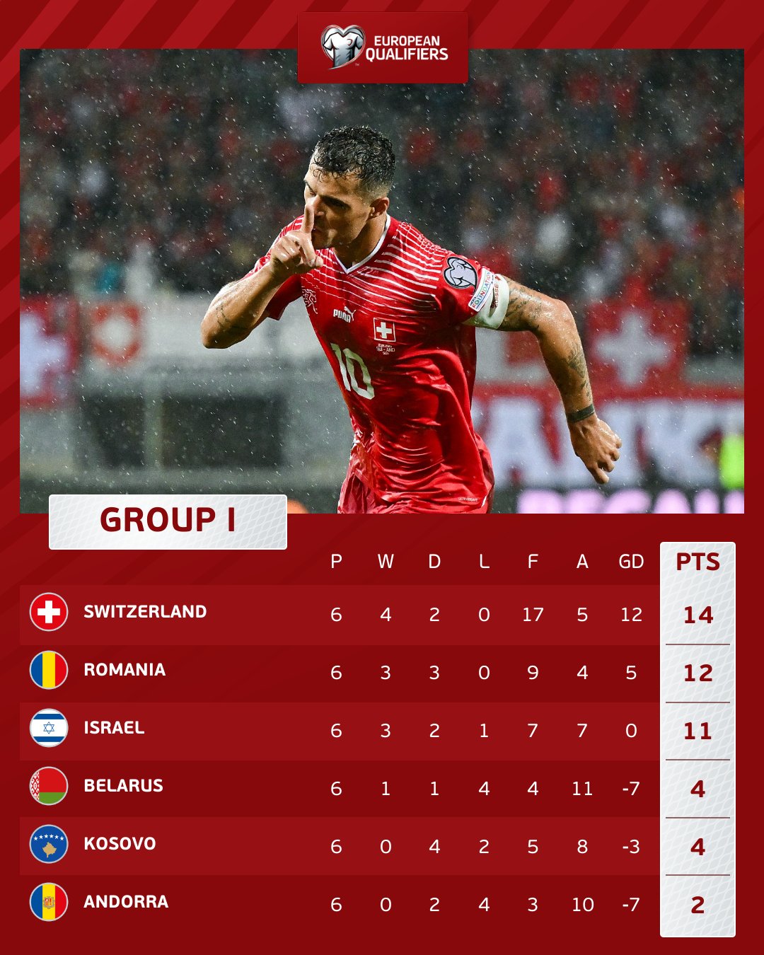 UEFA Euro 2024 Qualifiers Standing Table Updated As Of Sep