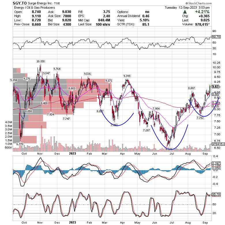 trend_bullish's tweet photo. $SGY.TO inverted head &amp; shoulder pattern 😊 https://t.co/ZtyJFTCrxP