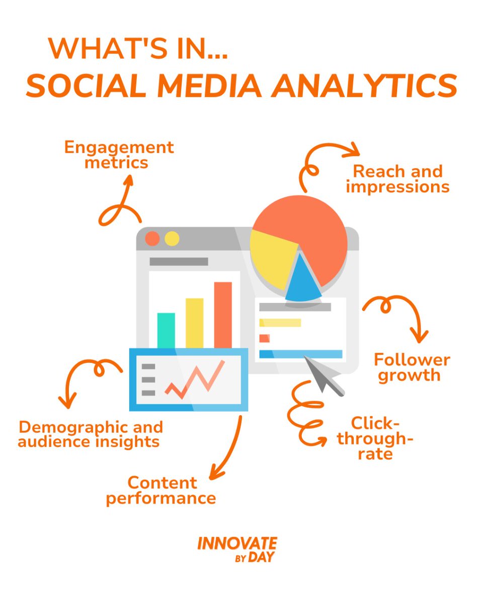 Your social media analytics provide useful and insightful data that can help you improve your social media strategy. 
Here are a few critical areas of social media analytics that we think you should be monitoring regularly:
#InnovateByDay #SocialMedia #Analytics #DigitalMarketing