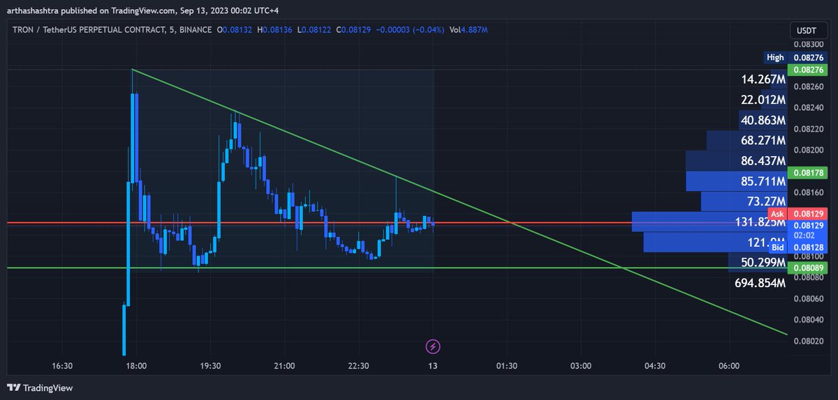 Check out my #TRXUSDT.P analysis on @TradingView: tradingview.com/x/tyrYaDpS/