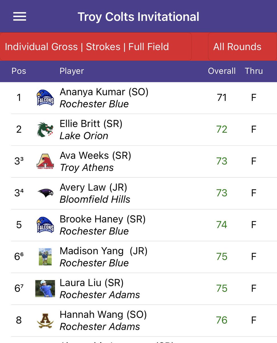 TroyAthensGolf's tweet photo. The RedHawks played in the TC Invitational today @ Sylvan Glen GC.
Ava Weeks led the team with a 73 (+2) and T-3rd individually!
Katie Schmidt earned her Varsity letter for golf today!

Great work ladies! 
#gohawks https://t.co/ZRyJLRmc1o