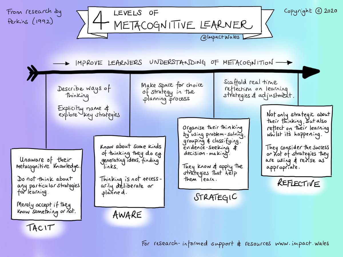 ImpactWales's tweet image. Did you know that supporting students to think about how they are learning can actually help them monitor and regulate their own progress? 🧠💪 Check out these 4 stages of the metacognitive learner from research. It&apos;s fascinating stuff! #metacognition #learningstrategies