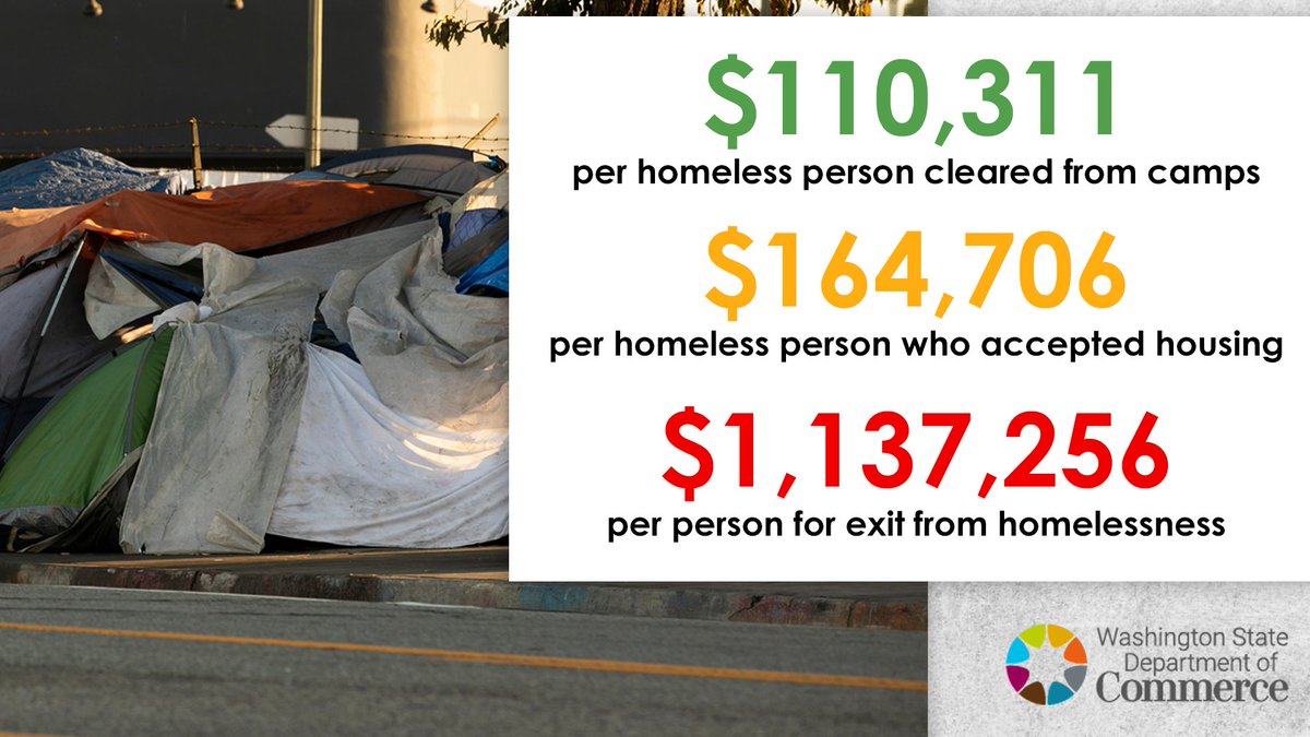 BrandiKruse's tweet photo. Governor Inslee says he needs more money to clear homeless camps from state right of ways. So far, they've spent $143,000,000+ to sweep 1,299 people out of camps. 870 of those accepted housing. Only 126 have successfully exited the system. That's the equivalent of spending: