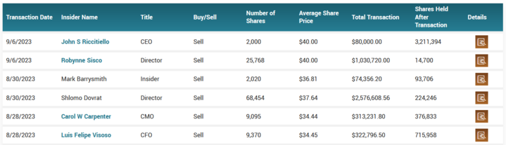 the poor guy used to be worth a billion dollars, now hes selling 80k in stock just to get by. does john have a patreon or something, would love to support the man, 20 cents just doesn't seem enough.