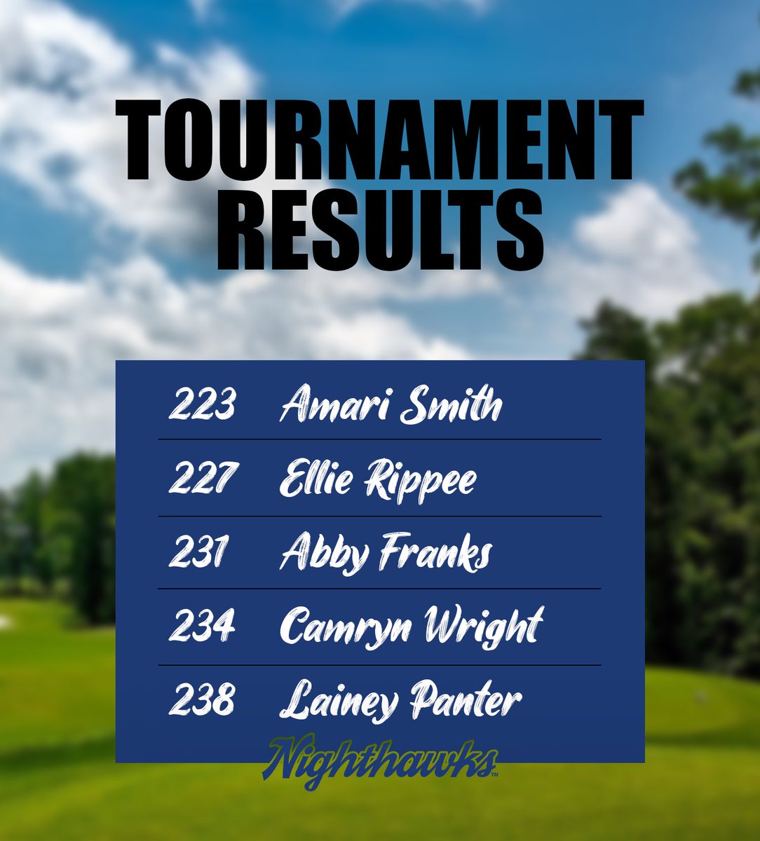 UNGWGolf's tweet photo. Top 5️⃣ Team Finish!

Amari Smith and Ellie Rippee earn spots in the Top-20 on the leaderboard.

A. Smith - T7th
E. Rippee - T19th

#HawkEm https://t.co/rvBSKfadgq
