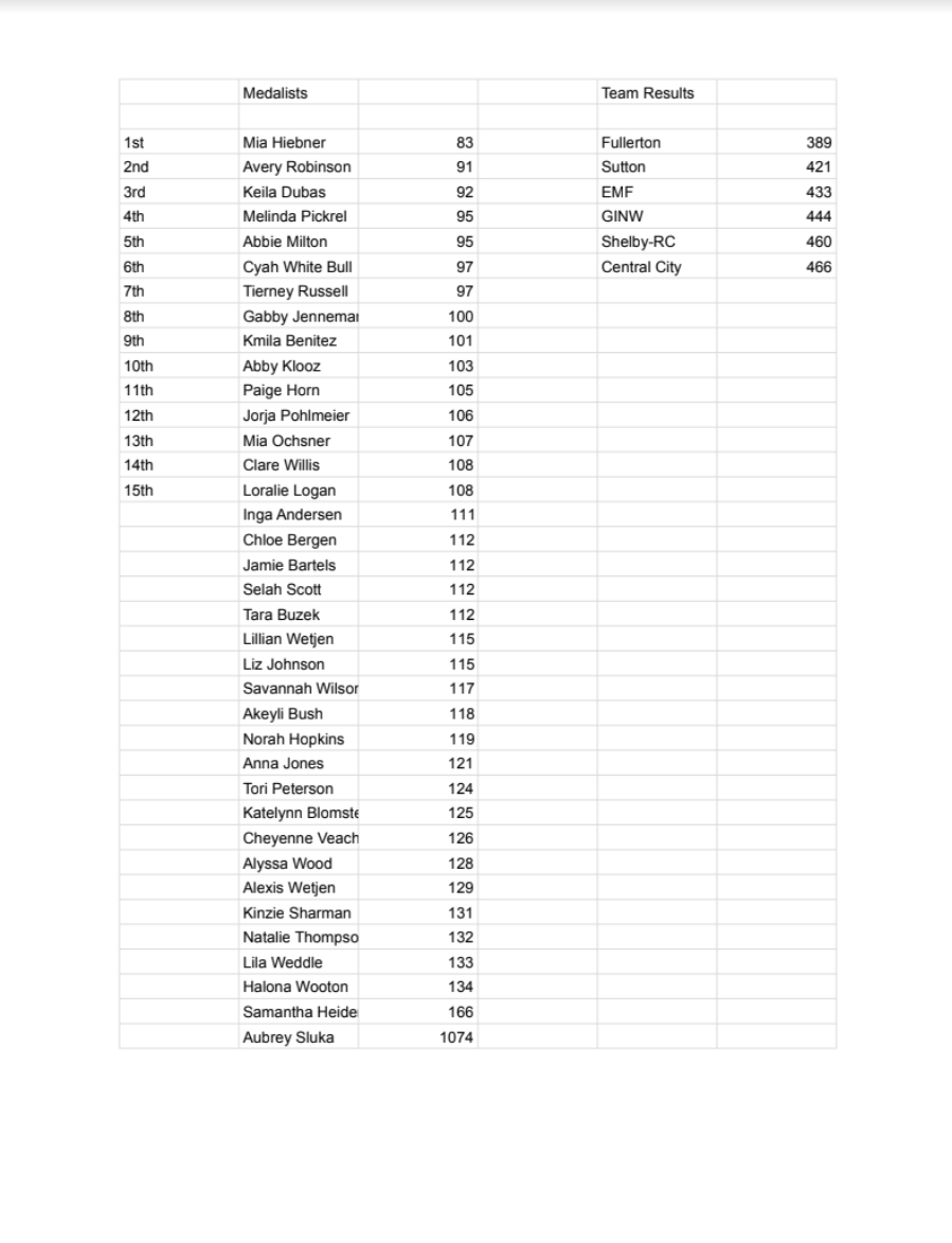 ccpsactivities's tweet photo. Girls Golf - Results from EMF today.  Cyah White Bull takes home 6th place shooting a 97.  @cchs_ggolf https://t.co/9jRdfPGZw5