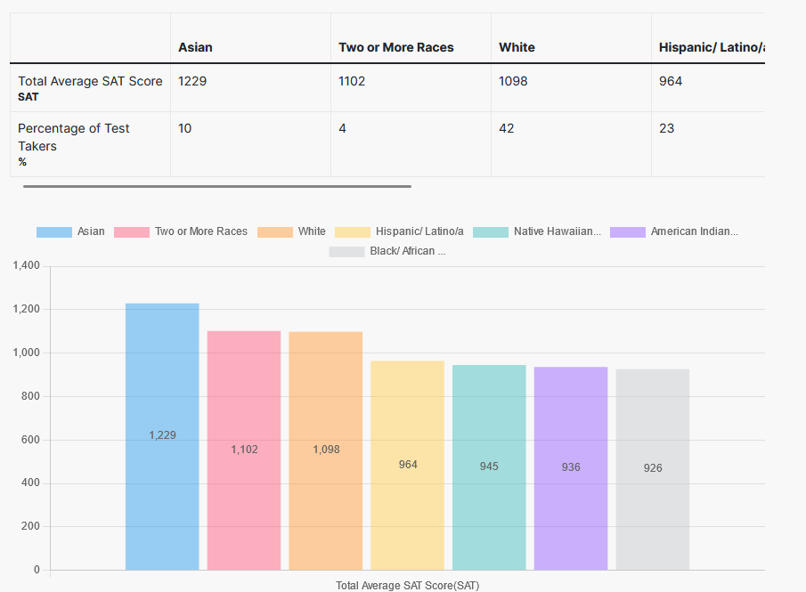 WikiRange's tweet photo. Average SAT Scores by Race/Ethnicity

#race #racism #crime #USA #blmanhua 

Read full post/stats here:
https://t.co/4hjbFWmwfx https://t.co/7B2EbCHamm