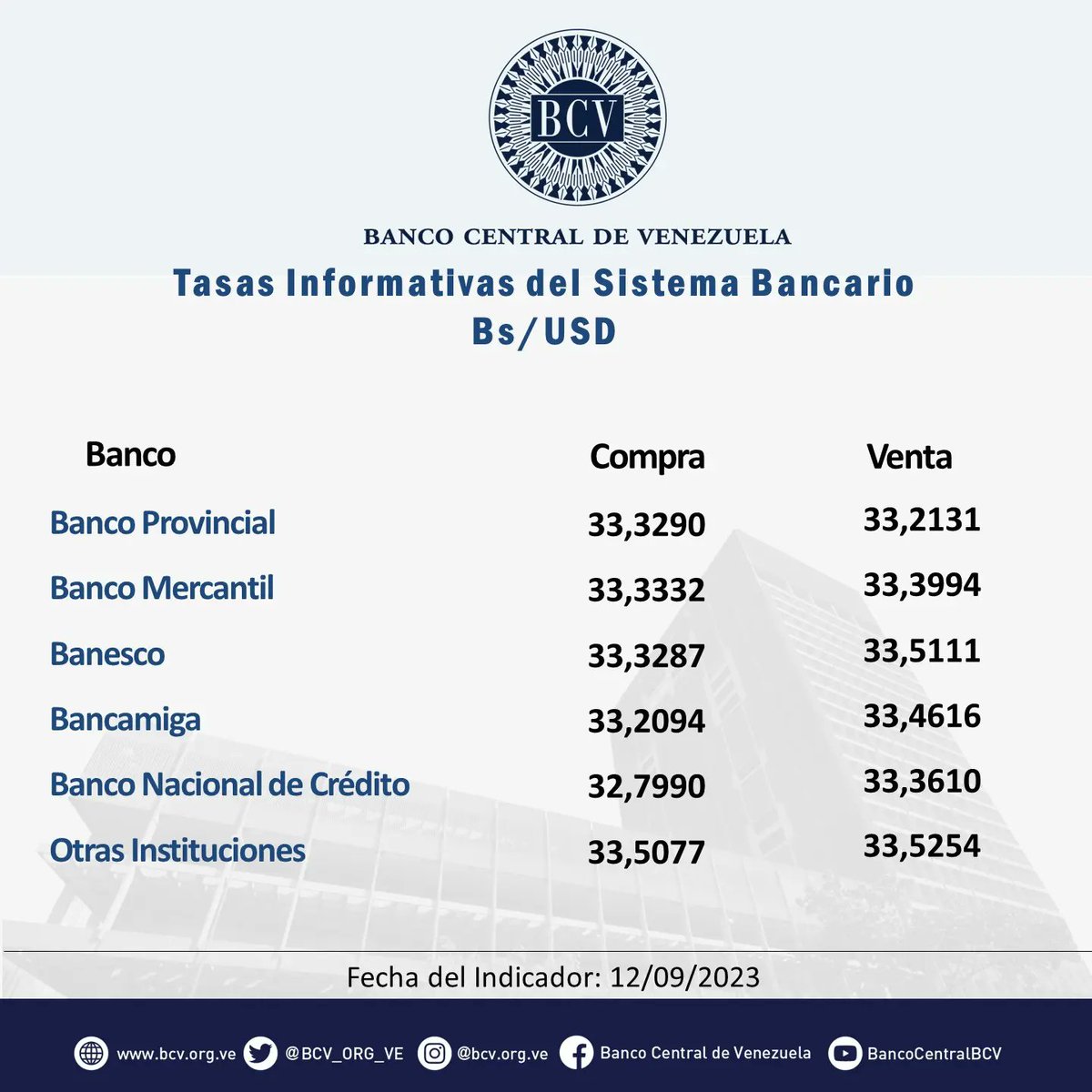 BCV_ORG_VE's tweet photo. Atención🔵|| El tipo de cambio publicado por el BCV es el promedio ponderado de las operaciones de las mesas de cambio de las instituciones bancarias. Al cierre de la jornada del día Martes 12-09-2023, los resultados son:

#MercadoCambiario #BCV🇻🇪 https://t.co/Zr11zrJDei