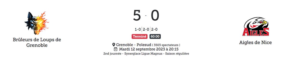 LigueMagnus's tweet photo. Victoire nette et sans bavure pour les @bruleursdeloups face aux @LesAiglesdeNice 👏
Aurélien Dair, Alexandre Lavoie et Maxim Lamarche ont chacun enregistré 3 points ce soir 🌟 #SLMHockey #GRENIC https://t.co/6YELPx5vmy