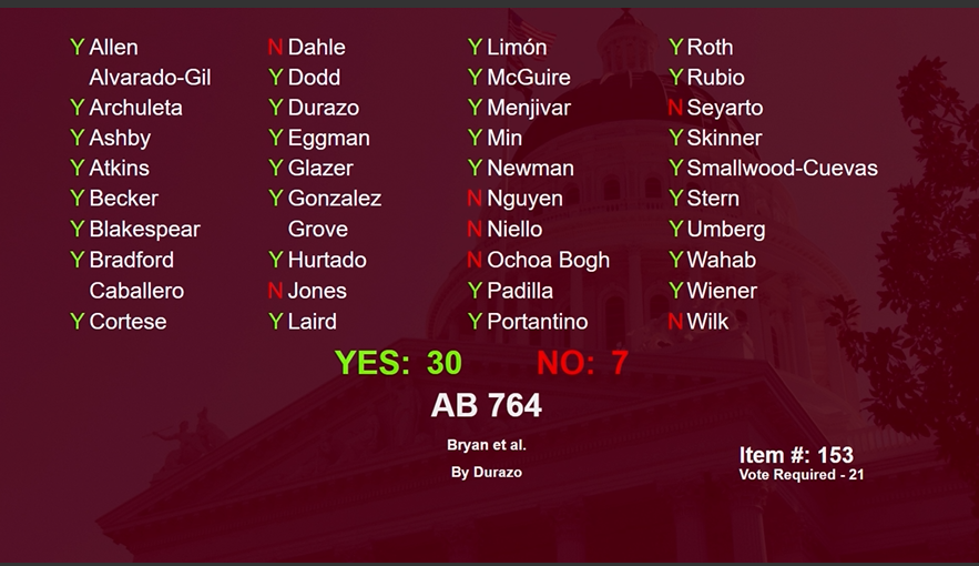 LWVC's tweet image. 🙌🙌🙌#AB764 &amp;amp; #AB1248 for #FairMaps have passed the #CALeg Senate floor! Huge thanks to @ib2_real @BenAllenCA &amp;amp; @AsmCervantes for their work to set the national standard on local redistricting. Kudos to our partners: @ACLU_CalAction @AAAJ_CA @ajsocal_ @CommonCauseCA @IEUnited