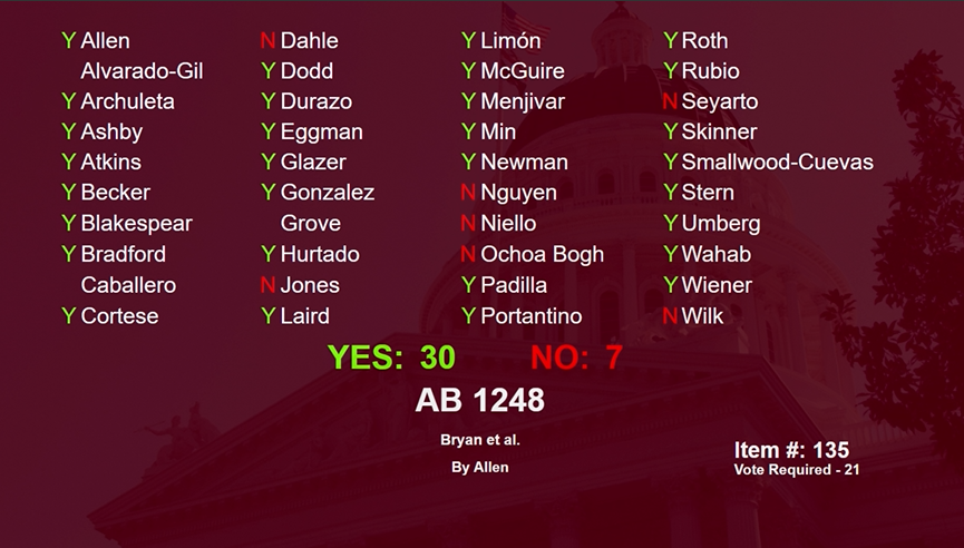 LWVC's tweet image. 🙌🙌🙌#AB764 &amp;amp; #AB1248 for #FairMaps have passed the #CALeg Senate floor! Huge thanks to @ib2_real @BenAllenCA &amp;amp; @AsmCervantes for their work to set the national standard on local redistricting. Kudos to our partners: @ACLU_CalAction @AAAJ_CA @ajsocal_ @CommonCauseCA @IEUnited