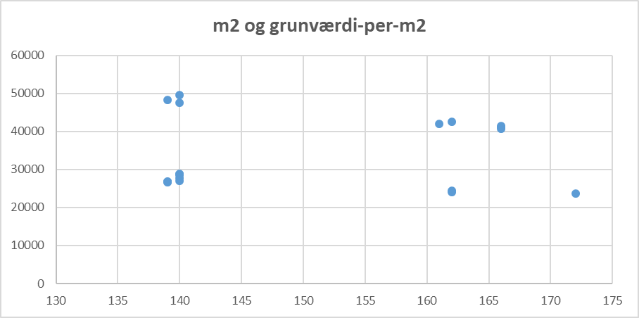 JeppeDruedahl's tweet photo. Her lidt vurderingsdata fra en rækkehusvej i Kbh. Ø. Der er tilsyneladende et lidt sjovt mønster i grundværdi-per-m2. Større grunde får lidt rabat, men ellers et lotteri mellem lav og høj vurdering. Grundene er så godt som ens og rektangulære. https://t.co/jTUUWvckq4