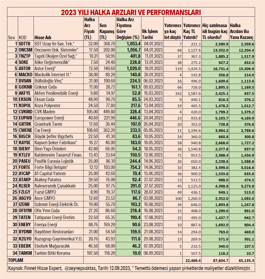 Emeğinden dolayı sayın Zeynep hanıma teşekkürler🙏🏻 
HalkArz kazançları konusunda gayet açıklayıcı olmuş.

Ytd

#bist100 #naten #cmbtn #enery #ızenr #taten #ofsym #yatırım  #tuprs #sasa #mgros #toaso #thyao #reedr #konya #alfas #astor #kozal #kozaa #asuzu #alcar 

<a href="/zeynepxaktas/">Zeynep Aktaş</a>